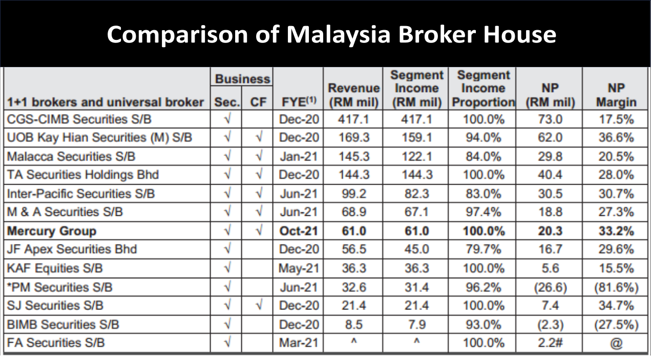 Snapshot of Malaysia Brokerage Industry